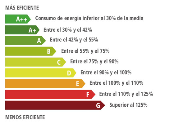 Industria abrirá expedientes por los certificados energéticos deficientes